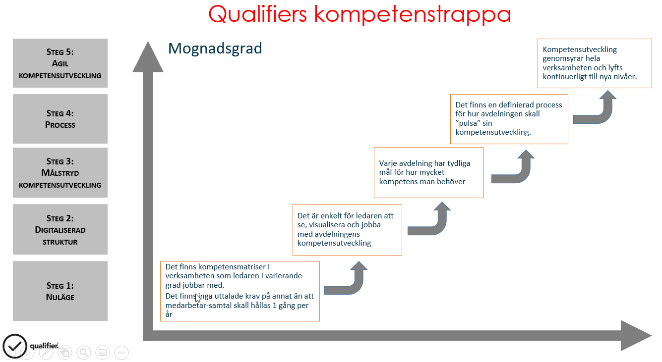 Qualifiers kompetenstrappa